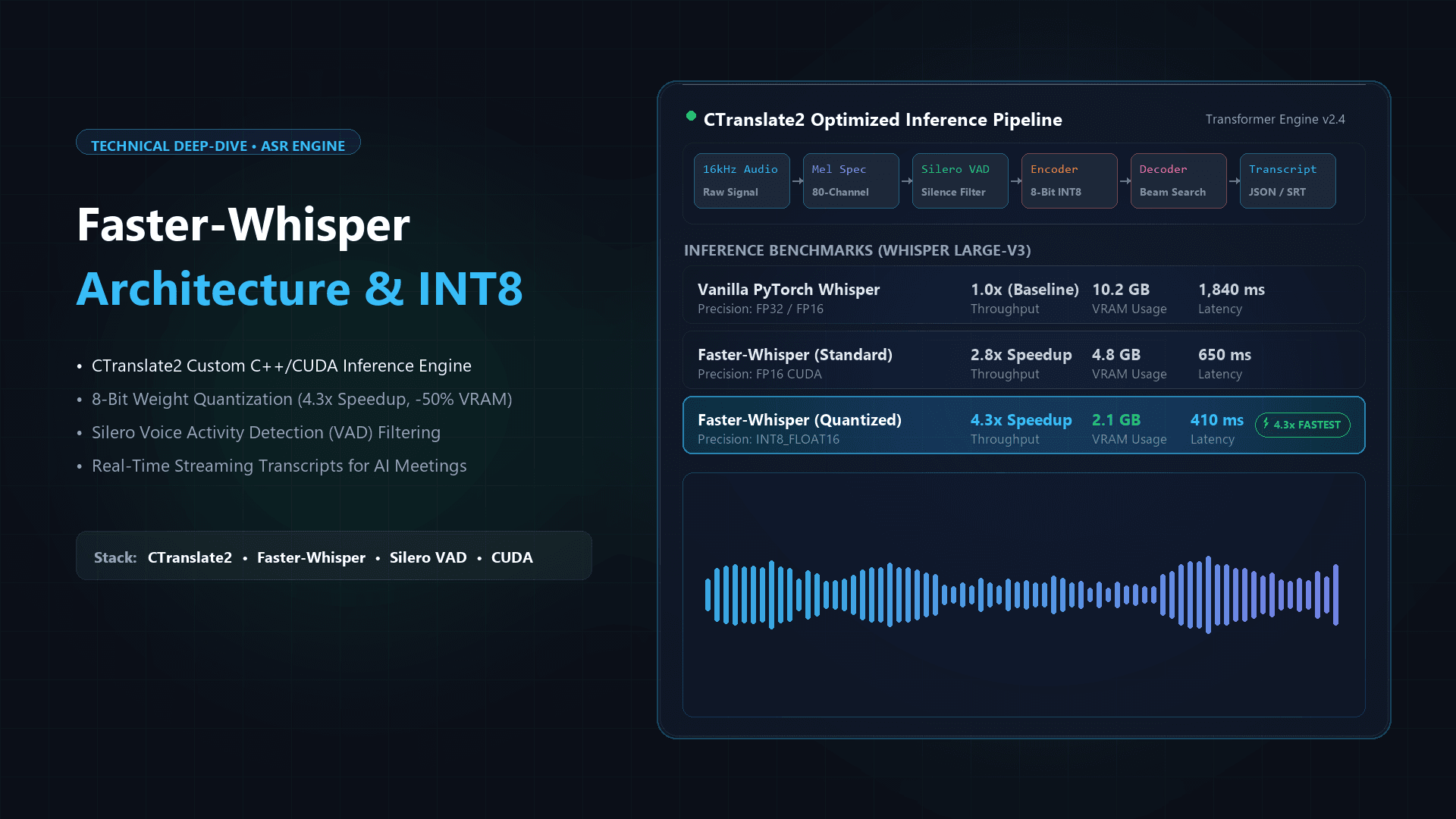 Faster Whisper Explained: Architecture, Quantization, and Real-Time Transcription for AI Meetings